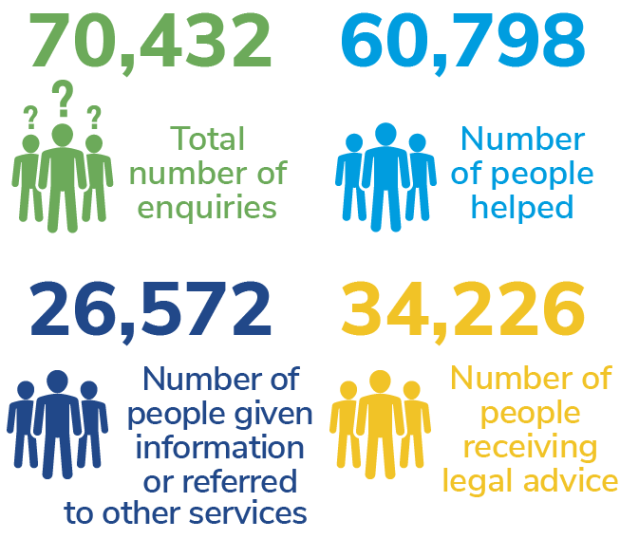 Graphic illustrating clinic enquiries and how they were dealt with in 2023